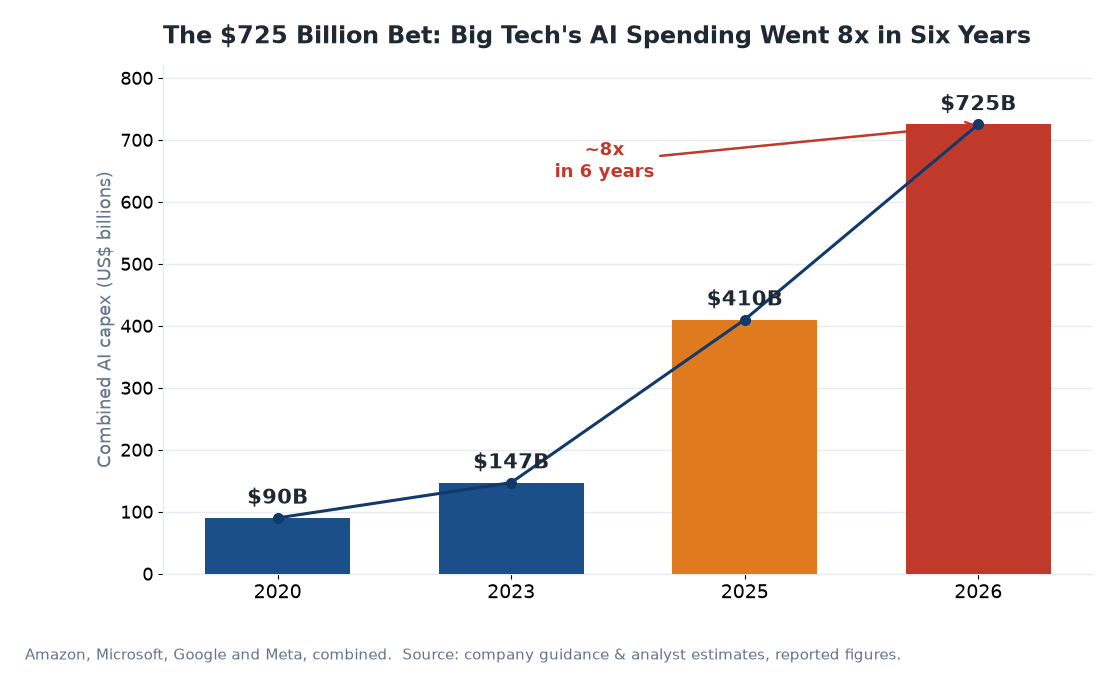 Bar and line chart showing the four biggest US tech companies' combined AI capex rising from $90B in 2020 to $725B in 2026