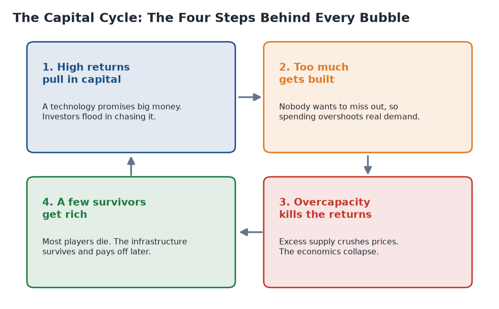 Four-box loop diagram of the capital cycle: high returns pull in capital, too much gets built, overcapacity kills returns, a few survivors get rich