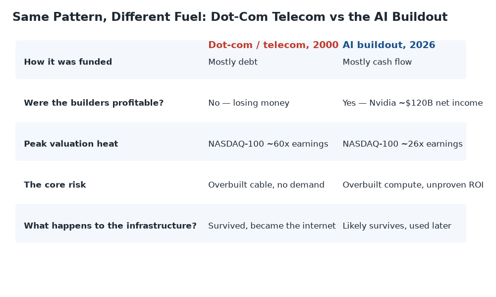 Comparison table of the 2000 dot-com telecom bust versus the 2026 AI buildout across funding, profitability, valuation and core risk