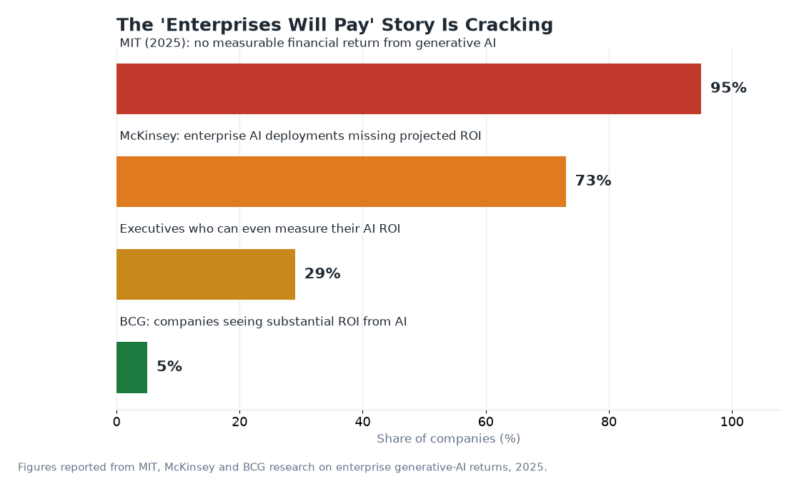 Horizontal bar chart showing 95% of firms see no measurable generative-AI return (MIT), 73% miss projected ROI (McKinsey), only 5% see substantial ROI (BCG)