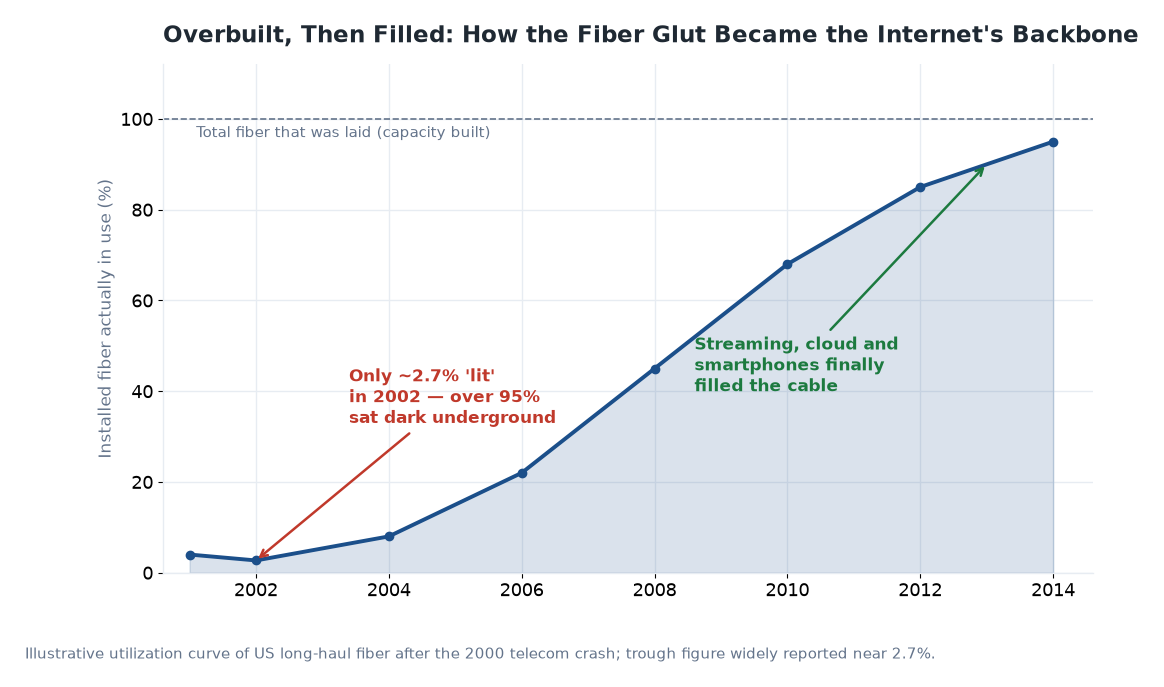 Area chart showing installed fiber utilization starting near 2.7% in 2002 and climbing to roughly 95% by 2014 as streaming and cloud arrived