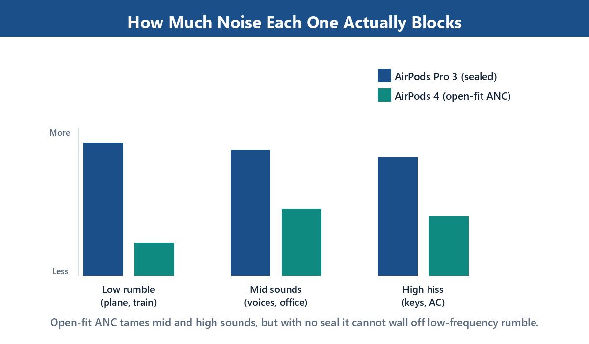 Bar chart showing AirPods Pro 3 blocking far more low, mid, and high frequency noise than the open-fit AirPods 4