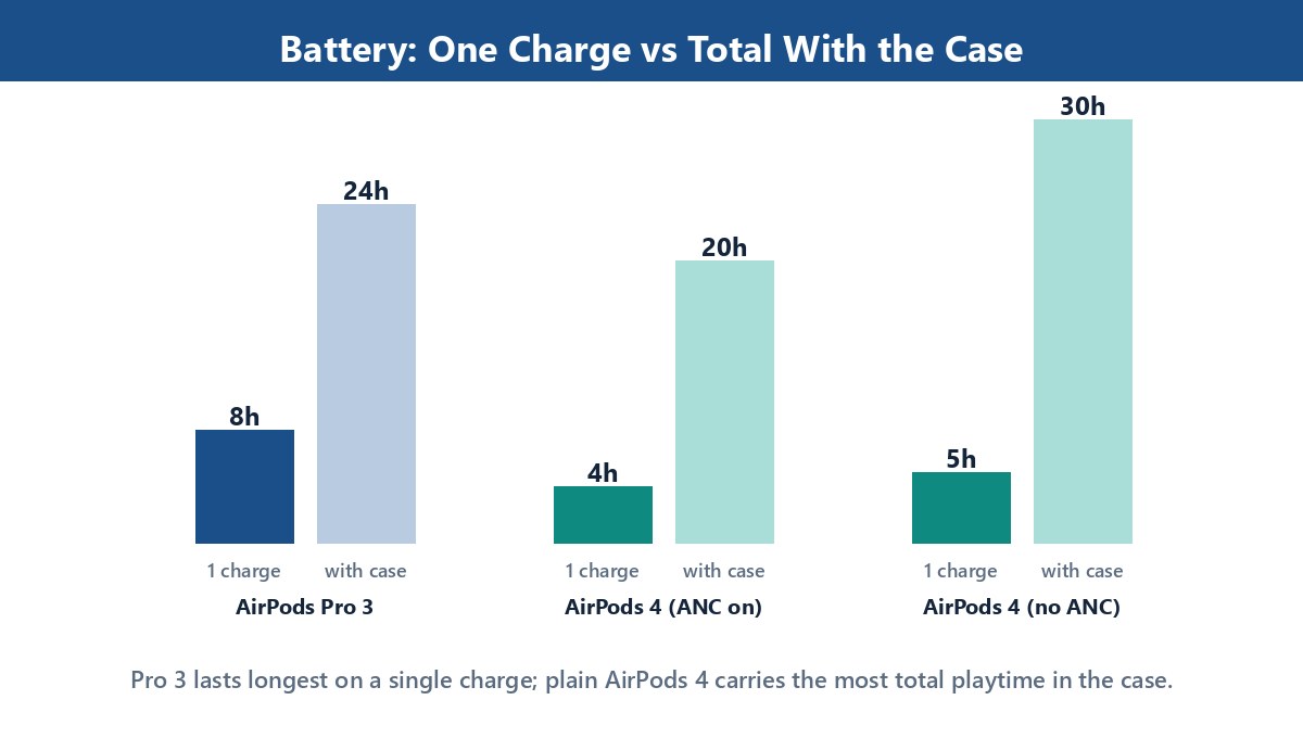 Bar chart comparing battery life: AirPods Pro 3 at 8 hours per charge, AirPods 4 at 5 hours, with total case playtime for each