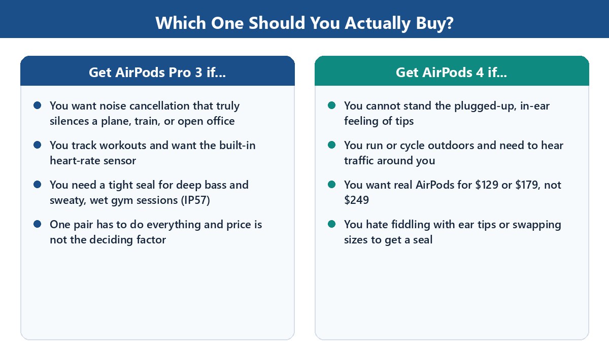 Decision guide showing who should buy AirPods Pro 3 versus AirPods 4 based on noise cancellation, workouts, comfort, and price