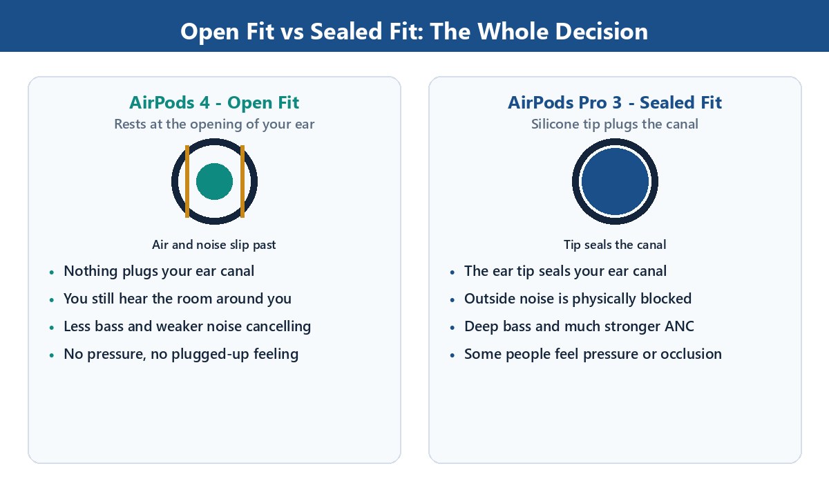 Diagram comparing open-fit AirPods 4 that rest at the ear opening with sealed AirPods Pro 3 whose silicone tip plugs the ear canal