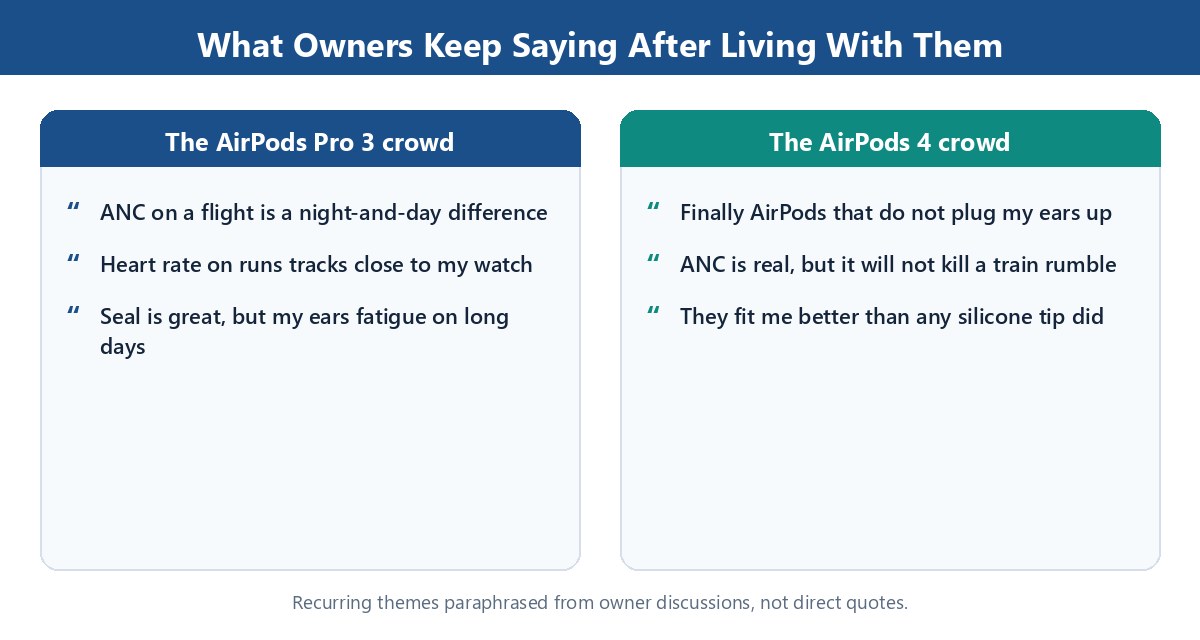 Two columns summarizing owner sentiment: AirPods Pro 3 owners praise ANC and heart rate, AirPods 4 owners praise the open non-plugged fit