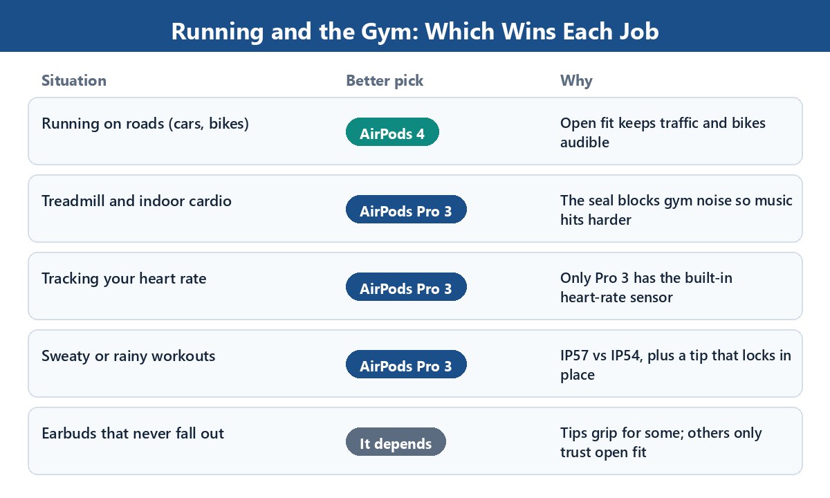 Table matching workout situations to the better AirPods pick, from road running to heart-rate tracking and sweaty sessions