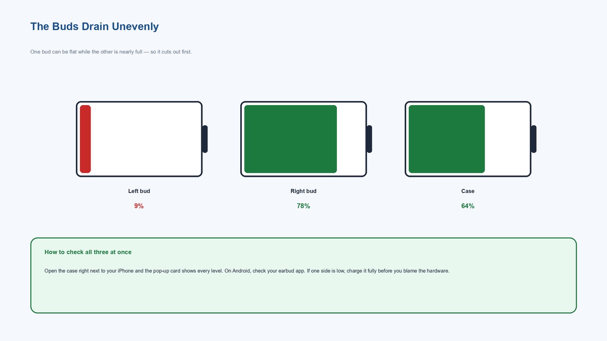 Diagram of a battery widget showing the left bud at nine percent while the right bud sits at seventy-eight percent, illustrating how AirPods drain unevenly