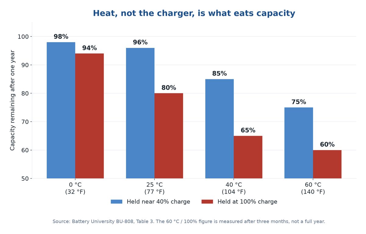is wireless charging bad for your battery