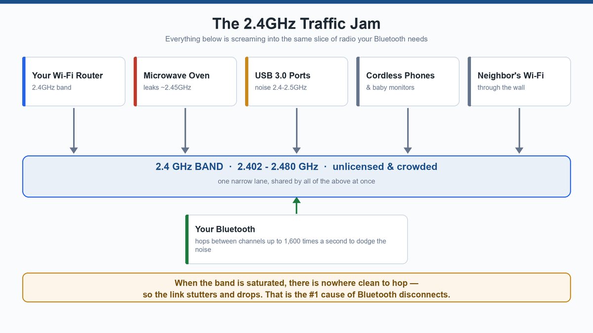 Diagram of the crowded 2.4GHz band showing Wi-Fi, a microwave oven, USB 3.0 ports, cordless phones, and neighbor Wi-Fi all interfering with Bluetooth, which hops channels to dodge the noise