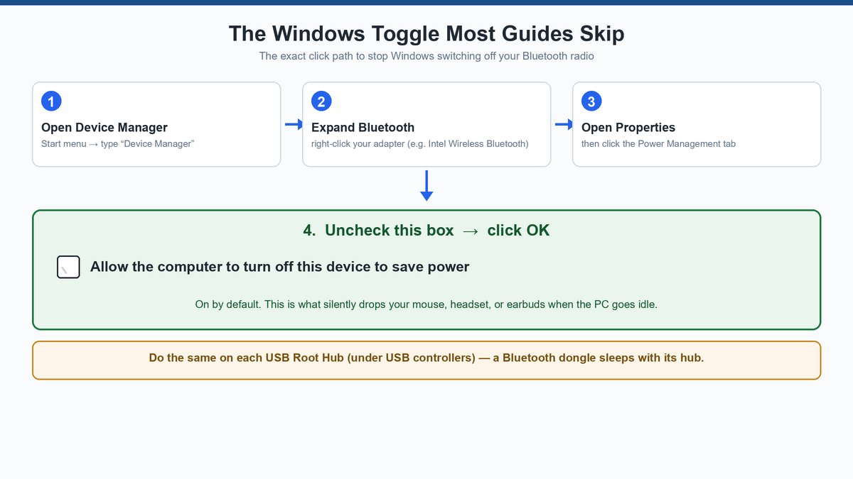 Step diagram of the Windows click path: Device Manager, expand Bluetooth, open the adapter Properties, Power Management tab, and uncheck allow the computer to turn off this device to save power