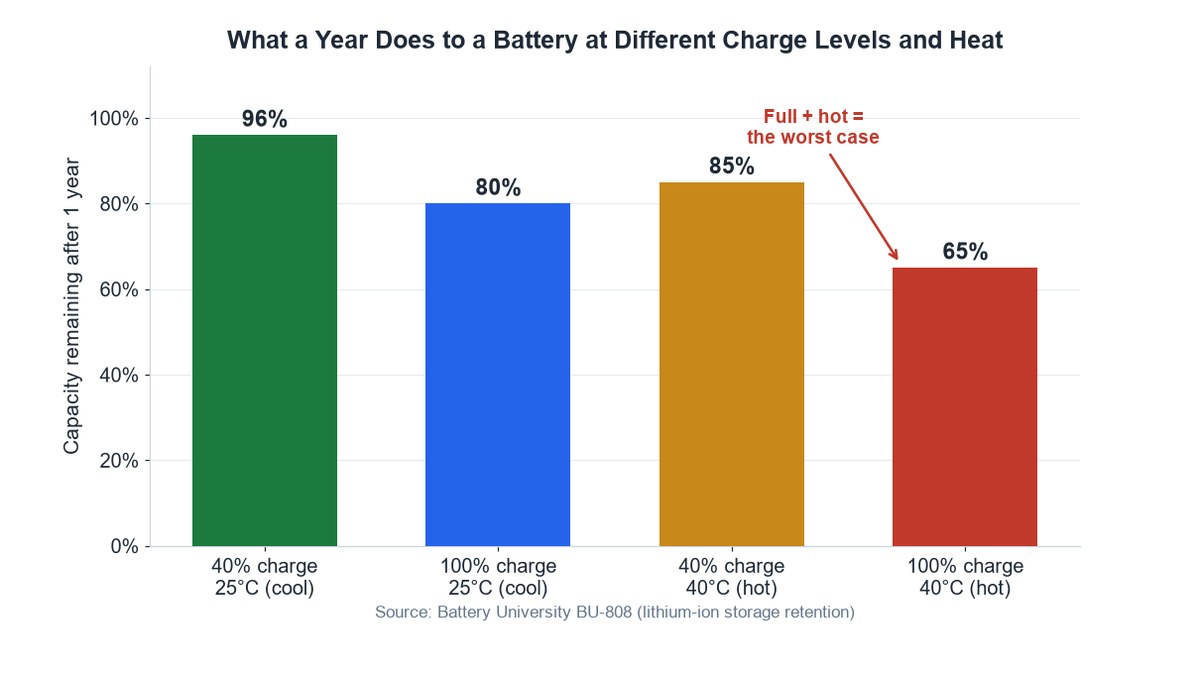 Bar chart of lithium battery capacity remaining after one year at different charge levels and temperatures