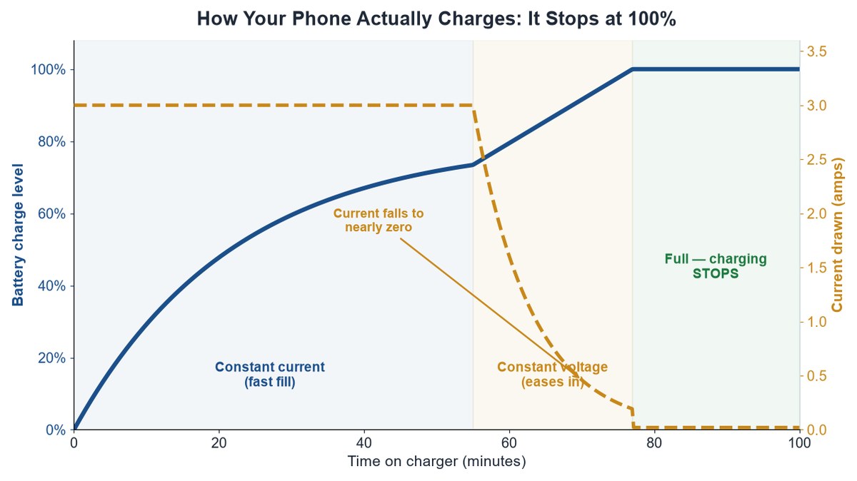 Line graph showing battery charge level rising to 100 percent while the charging current tapers to zero and stops