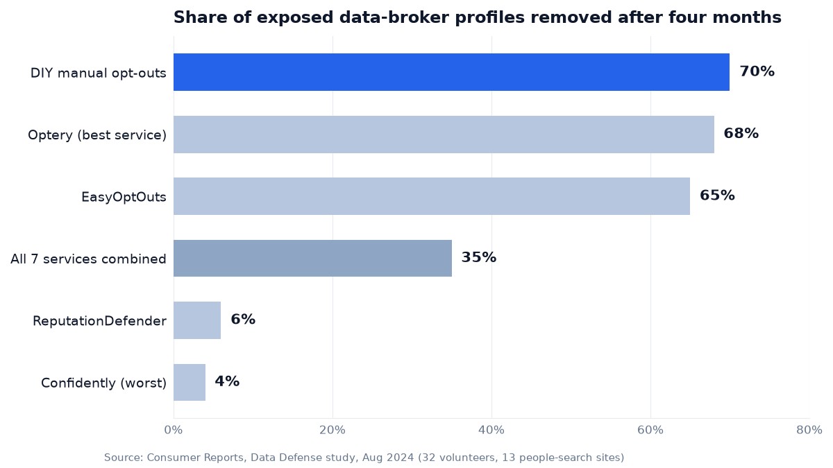 Bar chart of Consumer Reports data showing manual opt-outs removed 70 percent of profiles versus 35 percent for seven paid services combined