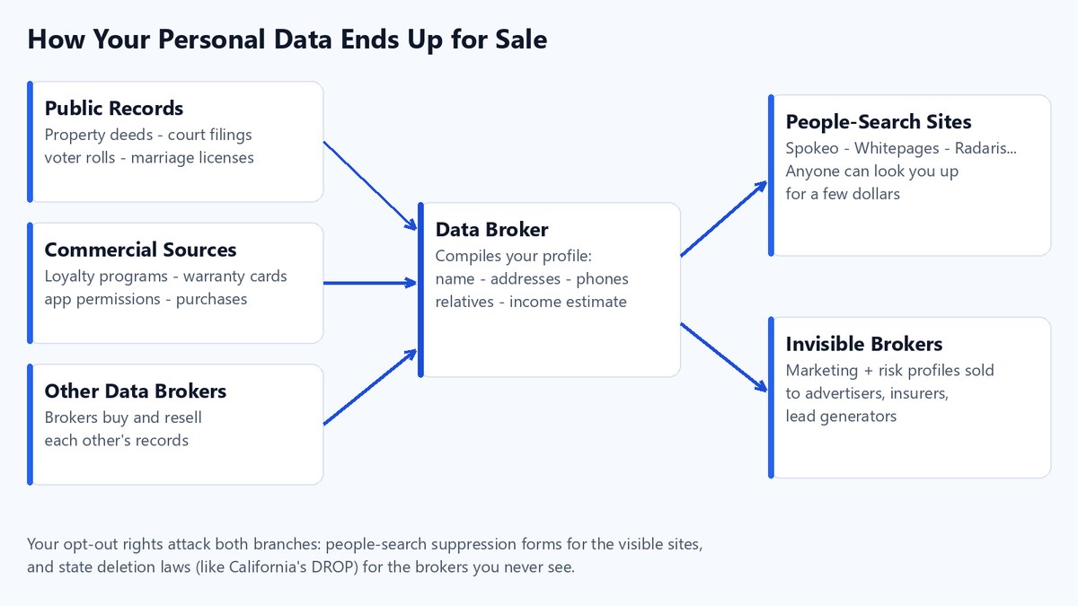 Diagram showing how public records, commercial sources, and other brokers feed a data broker, which sells to people-search sites and invisible brokers