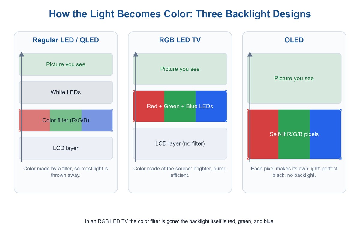 Diagram comparing three TV backlight designs: regular LED/QLED using white LEDs plus a color filter, an RGB LED TV using red green and blue LEDs with no filter, and OLED using self-lit pixels
