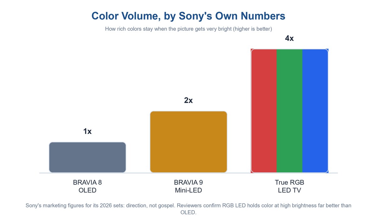 Bar chart of Sony's stated color volume: BRAVIA 8 OLED at one times, BRAVIA 9 Mini-LED at two times, and True RGB LED at four times