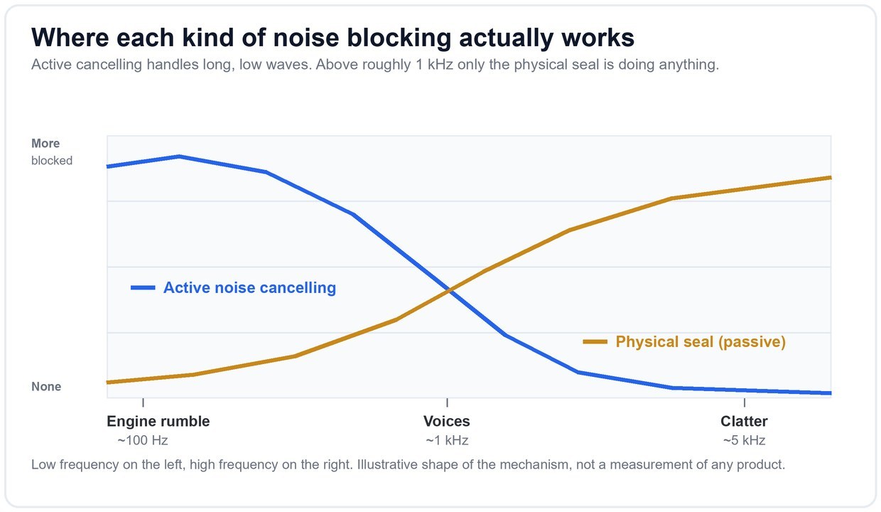 Chart showing active noise cancelling blocking low frequencies and fading above 1 kHz while the physical seal blocks more as frequency rises
