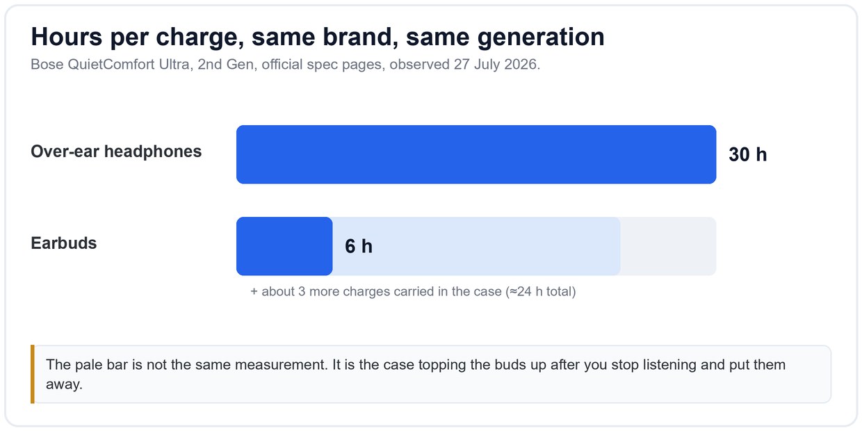 Bar chart comparing 30 hours per charge for Bose over-ear headphones against 6 hours for the matching Bose earbuds