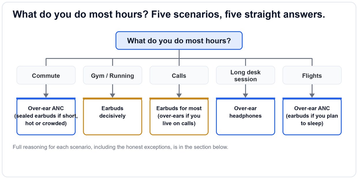 Decision tree branching from what you do most hours into commute, gym, calls, long desk sessions and flights, each ending in a verdict of over-ear or earbuds