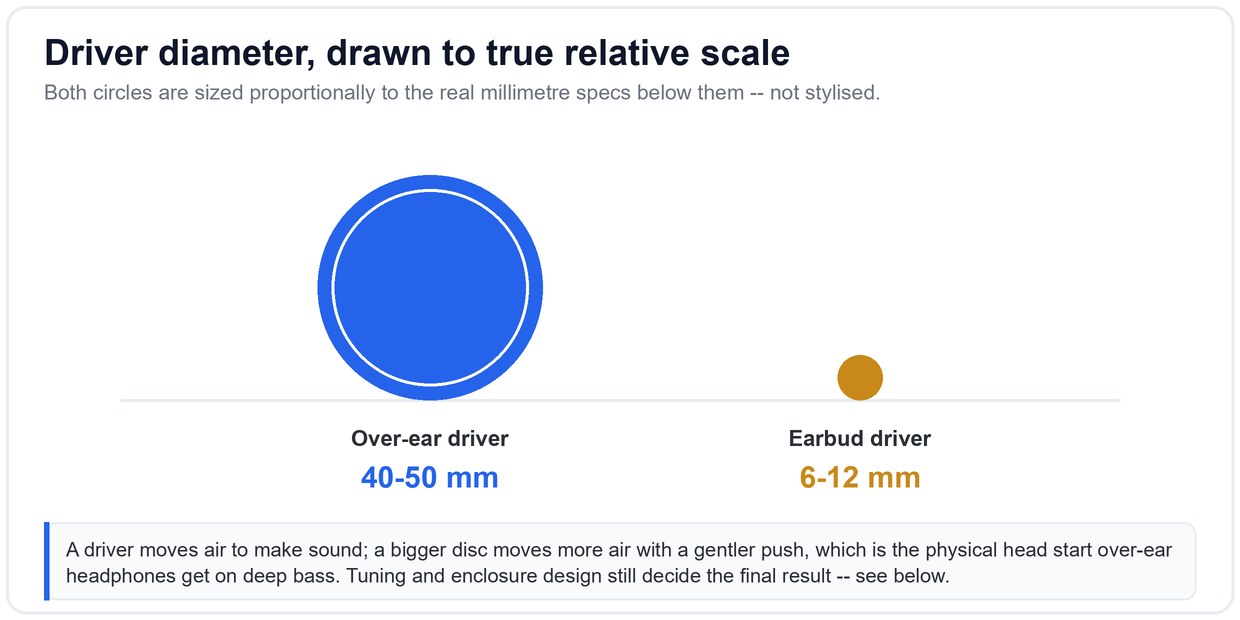 Diagram of a 45 millimeter circle representing an over-ear driver next to a 9 millimeter circle representing an earbud driver, drawn to true relative scale