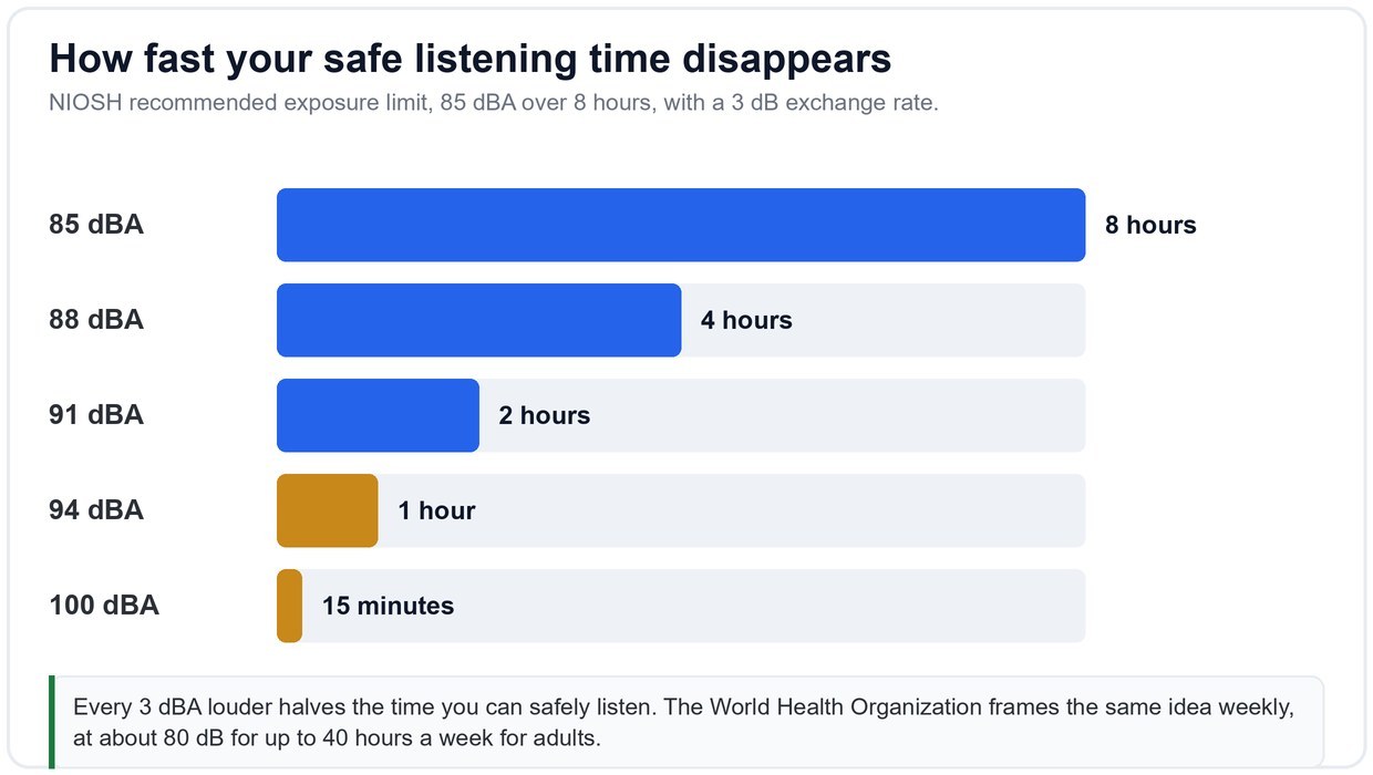 Chart showing safe listening time halving with every 3 decibel increase, from 8 hours at 85 dBA down to 15 minutes at 100 dBA