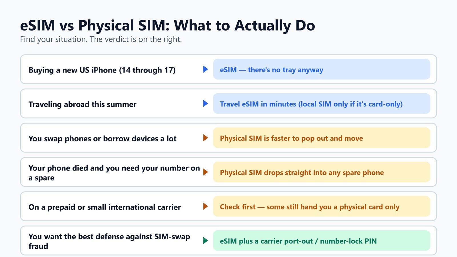 Decision guide diagram matching situations to a verdict: new US iPhone means eSIM, traveling means a travel eSIM, swapping phones or a dead phone favors a physical SIM, and eSIM plus a port-out PIN for fraud protection