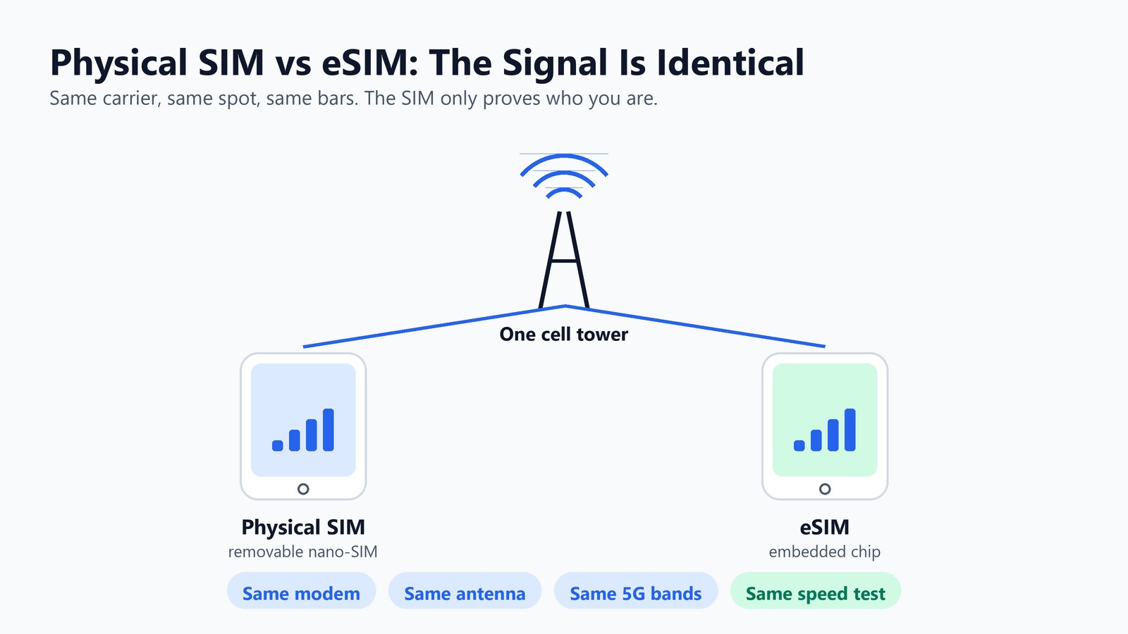 Diagram showing a physical-SIM phone and an eSIM phone both connecting to the same cell tower with identical signal bars, labeled same modem, same antenna, same 5G bands, same speed test