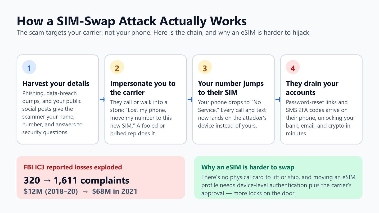 Four-step diagram of a SIM-swap attack: harvest your details, impersonate you to the carrier, your number jumps to their SIM, they drain your accounts, with FBI IC3 loss statistics and why eSIM is harder to swap