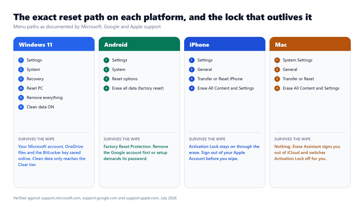 Diagram of the exact factory reset menu paths for Windows 11, Android, iPhone and Mac alongside the account lock that survives each wipe