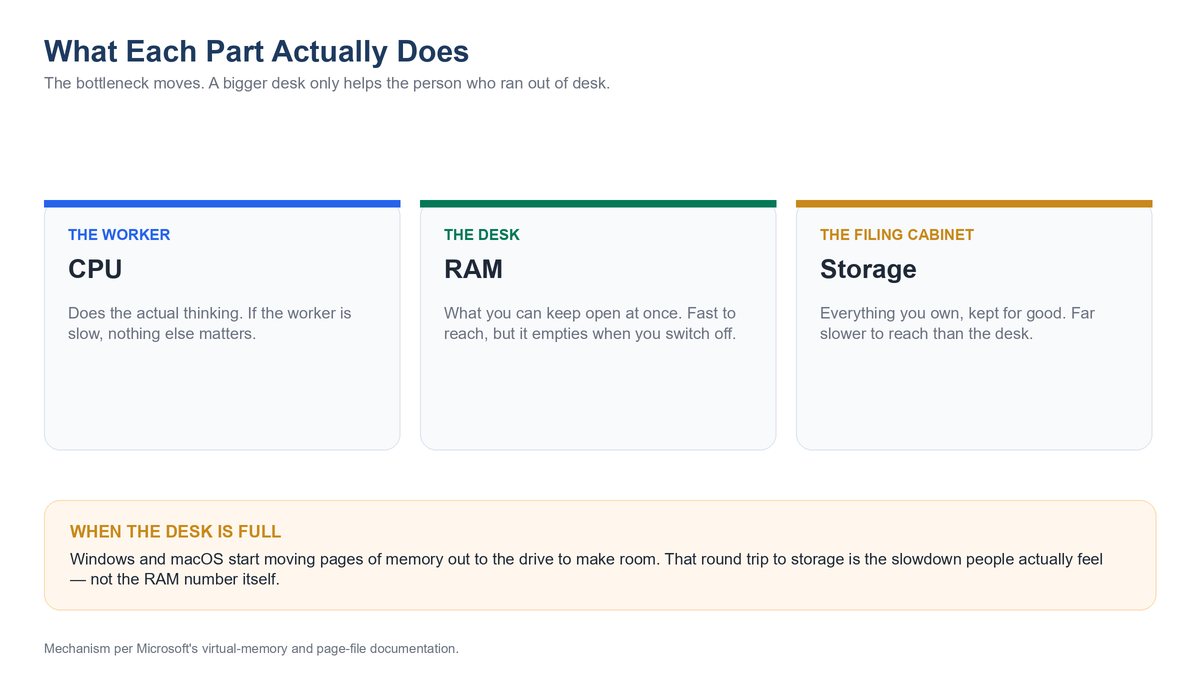 how much ram do i need