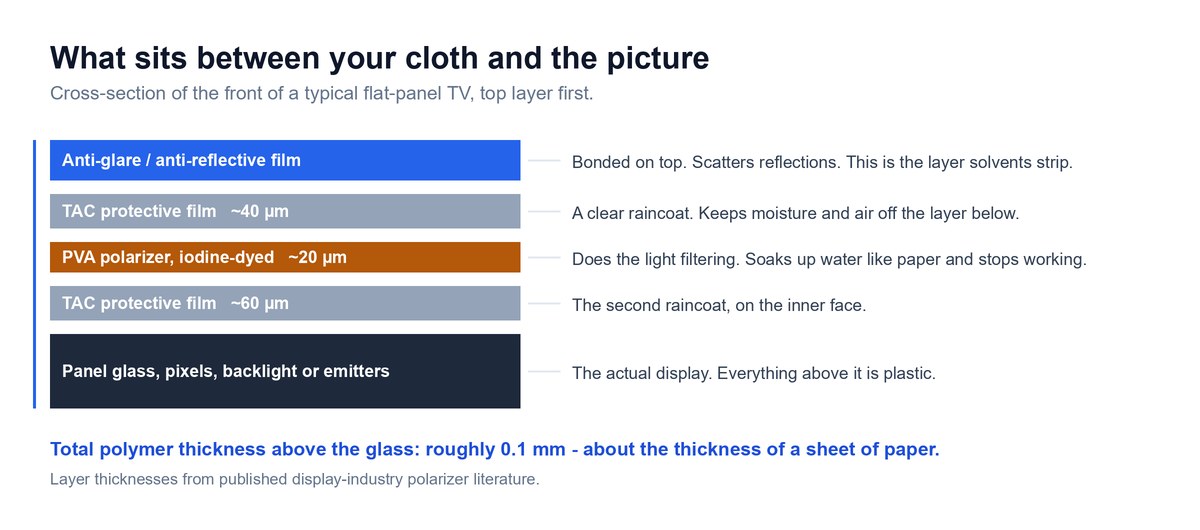 Cross-section diagram of a TV screen showing the anti-glare film, two TAC protective films and the PVA polarizer above the panel glass