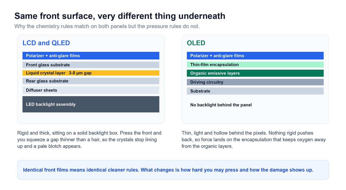 Side-by-side layer diagram comparing an LCD or QLED stack with a backlight against an OLED stack with no backlight