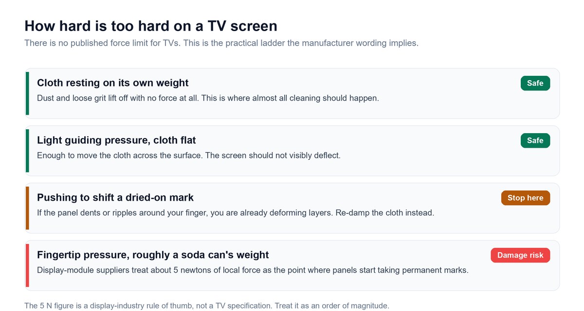 Diagram showing four levels of cleaning pressure on a TV screen from safe cloth weight up to damaging fingertip force