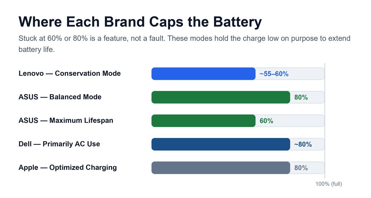 Bar chart comparing where Lenovo, ASUS, Dell, and Apple cap the battery charge, ranging from 60 to 80 percent