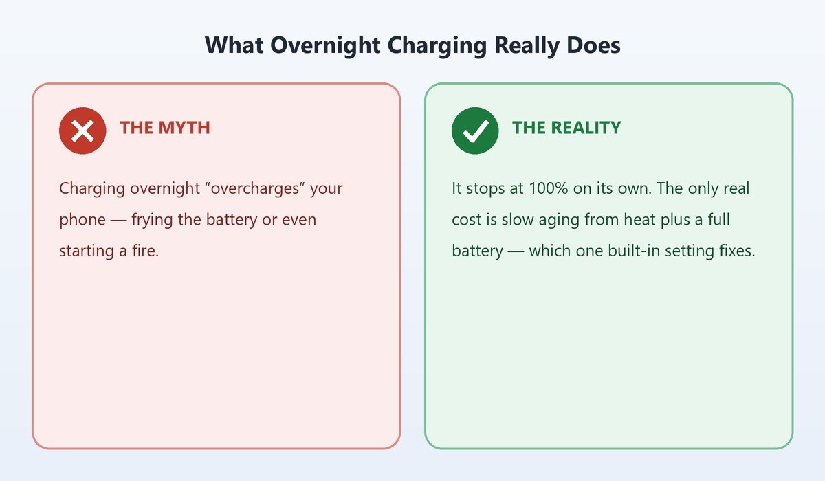 Infographic contrasting the overnight charging myth of overcharging and fire with the reality of slow battery aging