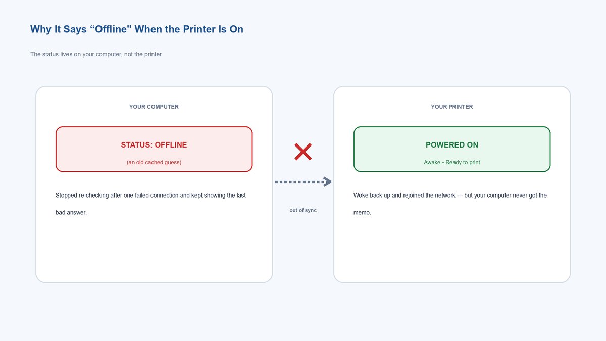 Diagram showing the offline status lives on your computer as a stale cached guess while the printer itself is powered on and ready