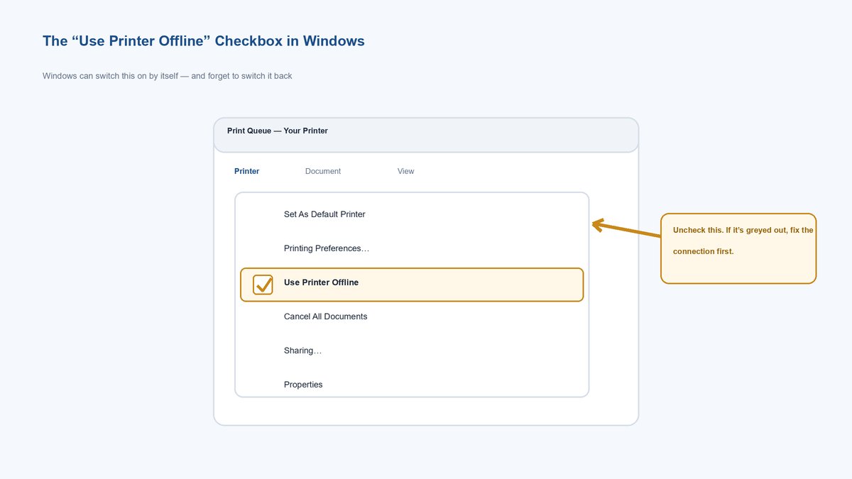 Mock-up of the Windows print queue Printer menu with the Use Printer Offline option checked and highlighted, and a note to uncheck it
