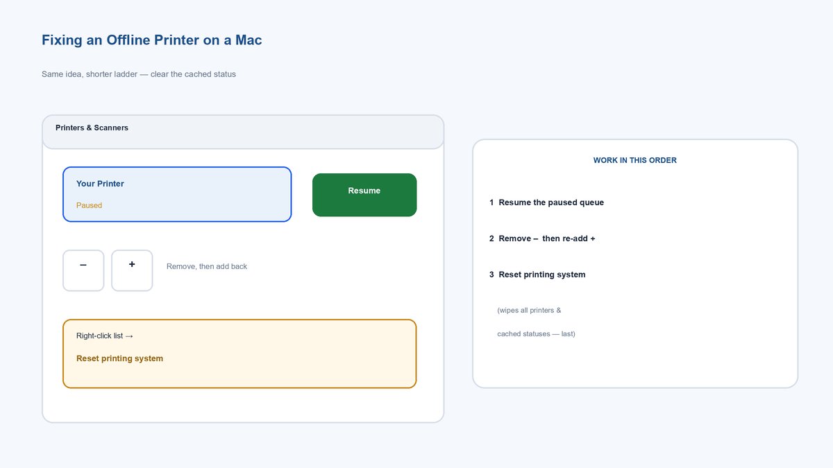 Mock-up of the macOS Printers and Scanners screen showing a paused printer with a Resume button, the remove and add buttons, and the Reset printing system option