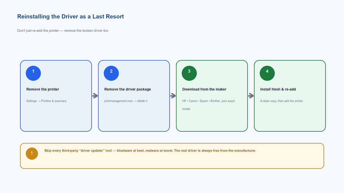Four-step diagram of a clean printer driver reinstall: remove the printer, remove the driver package, download from the maker, then install fresh and re-add