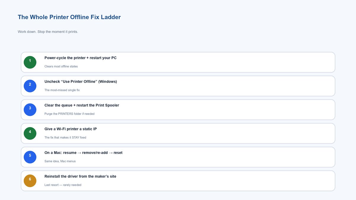 Numbered fix ladder for an offline printer, from power-cycling and unchecking Use Printer Offline through static IP, the Mac reset, and driver reinstall as the last resort