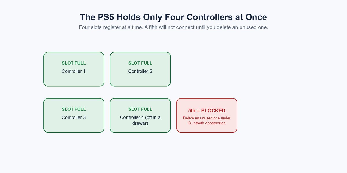 Diagram of the PS5's four controller slots all full, with a fifth controller blocked from connecting until an unused one is deleted