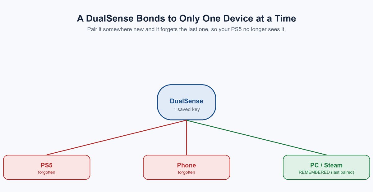 Diagram showing a DualSense controller stores only one pairing key at a time, so pairing it to a phone or PC makes it forget the PS5