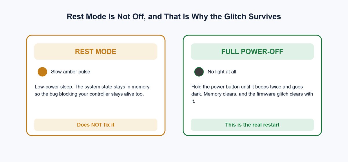 Diagram comparing PS5 rest mode with a slow amber pulse against a full power-off with no light, showing only a full shutdown clears the glitch