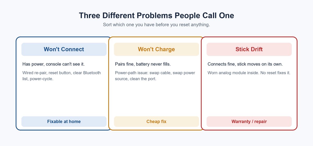 Diagram splitting three PS5 controller complaints, won't connect, won't charge, and stick drift, into their different causes and fixes