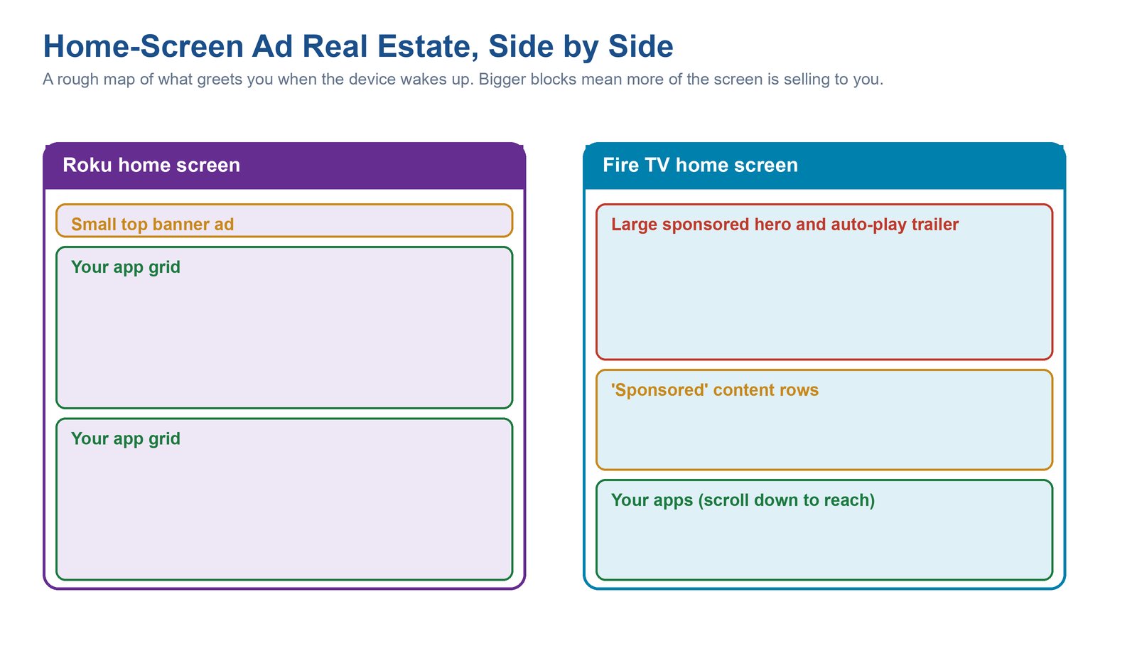 Side-by-side map of home-screen ad space showing Roku with a small banner versus Fire TV with a large sponsored hero and sponsored rows