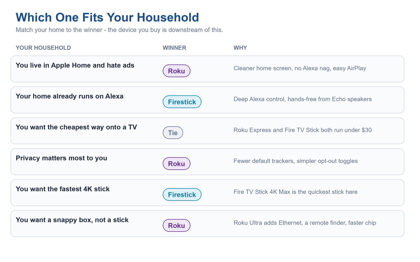 Decision matrix matching household types to Roku or Firestick, with the winner and reason for each