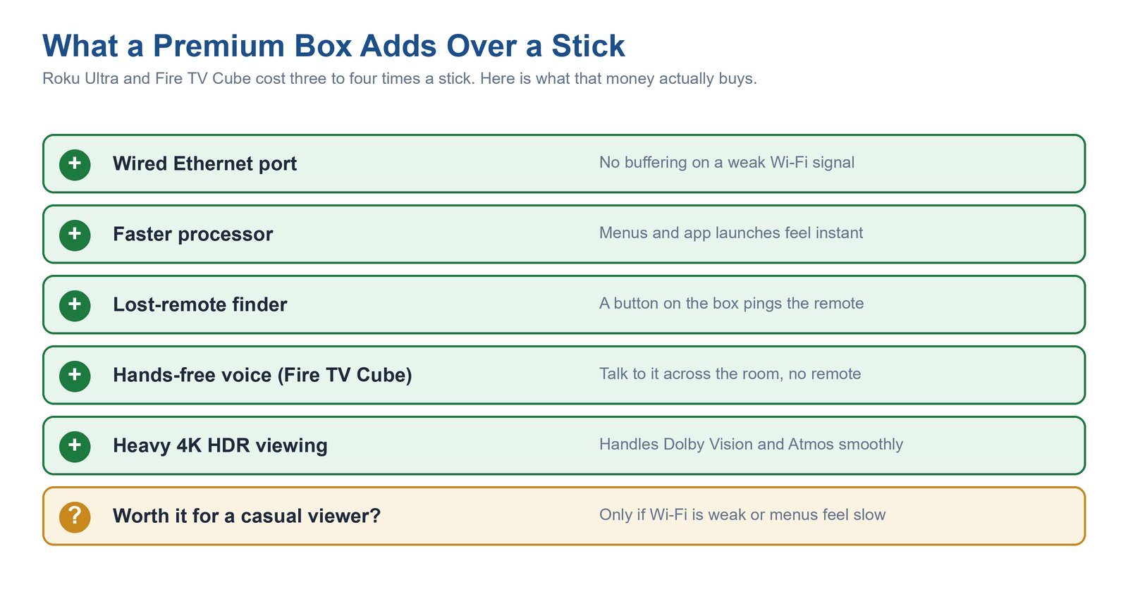 Chart of what a premium streaming box like the Roku Ultra or Fire TV Cube adds over a stick, including Ethernet, a faster chip, and a remote finder