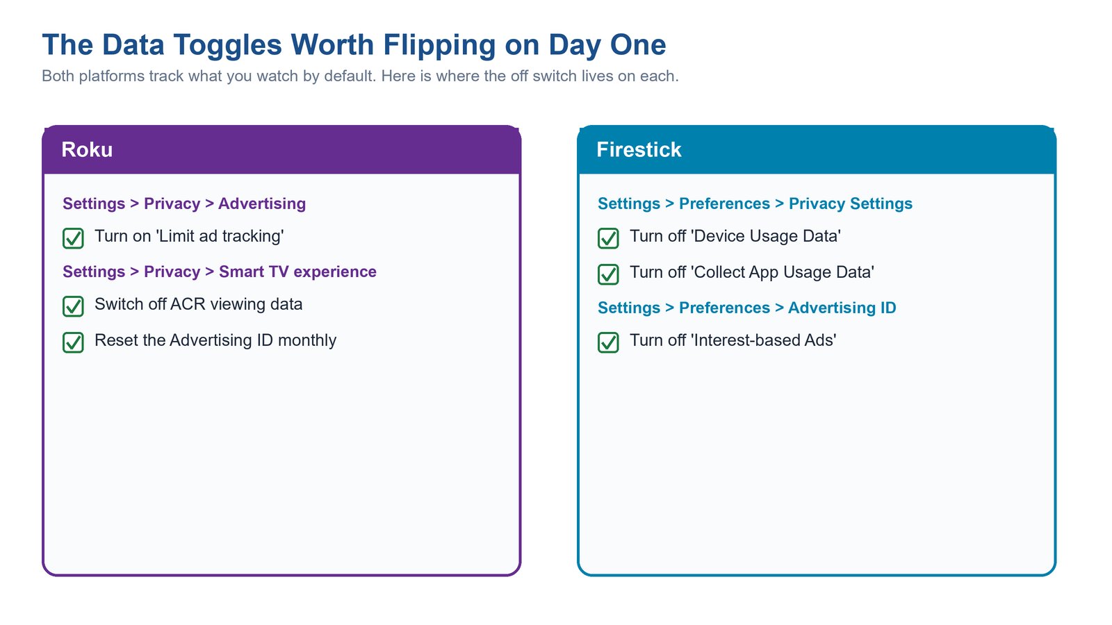 Checklist of the exact privacy and ad-tracking toggles to switch off on Roku and on Firestick, with the settings menu path for each