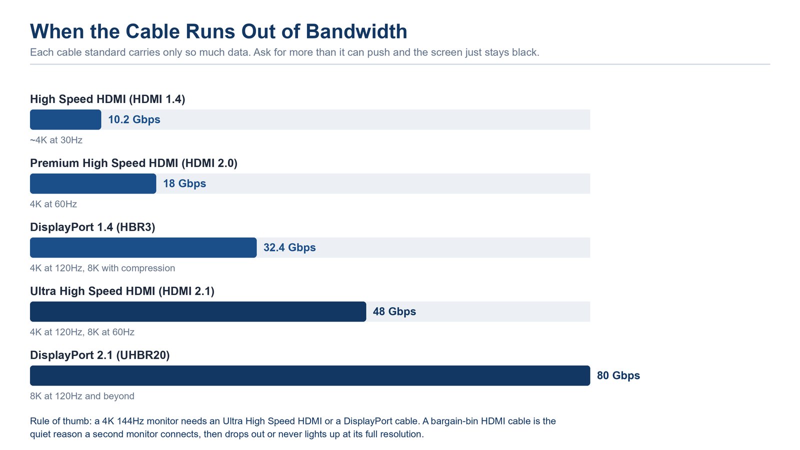 Bandwidth of common video cable standards as proportional bars, from High Speed HDMI at 10.2 Gbps up to DisplayPort 2.1 at 80 Gbps, with supported resolutions